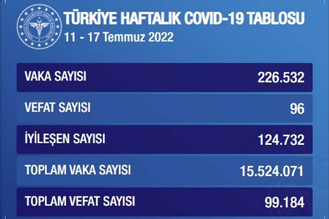 Covid-19 haftalık vaka sayısı 226 bini aştı Covid-19 haftalık vaka sayısı 226 bini aştı